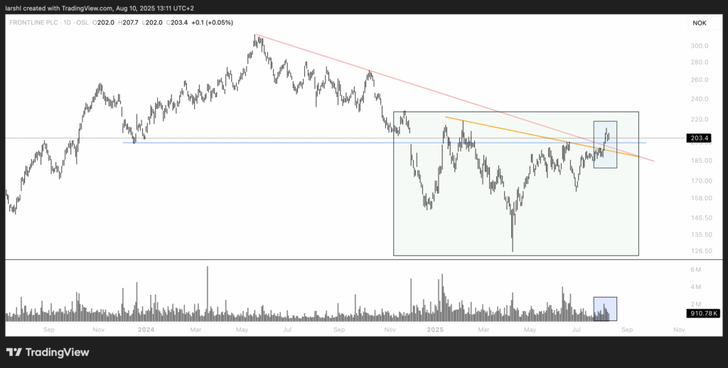 Frontline daglig graf